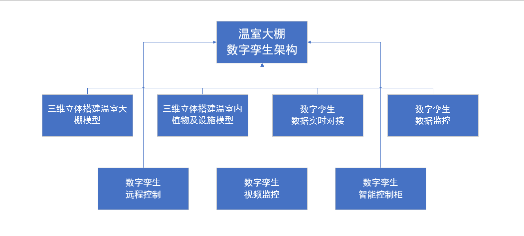 溫室大棚智能化管理，河南蘭幻靈活運(yùn)用數(shù)字孿生技術(shù)