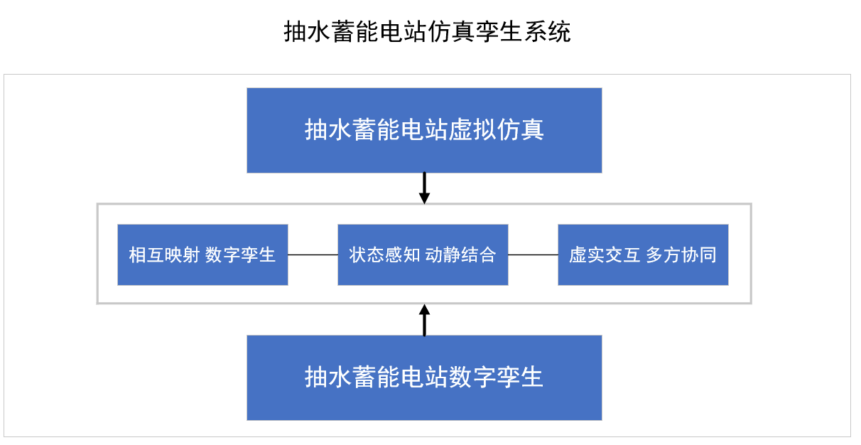 電力行業(yè)數(shù)字孿生、抽水蓄能電站數(shù)字孿生系統(tǒng)