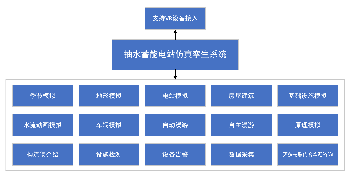電力行業(yè)數(shù)字孿生、抽水蓄能電站數(shù)字孿生系統(tǒng)