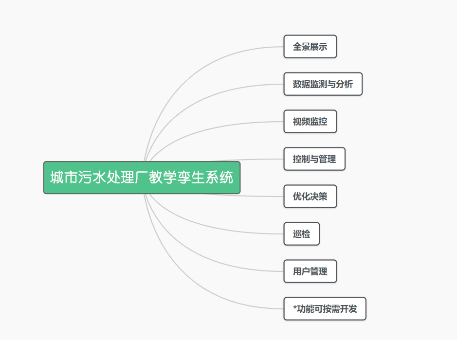 城市污水處理廠數字孿生系統(tǒng)