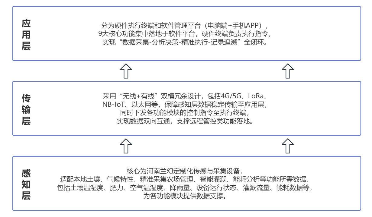 水利灌溉數(shù)字孿生系統(tǒng)