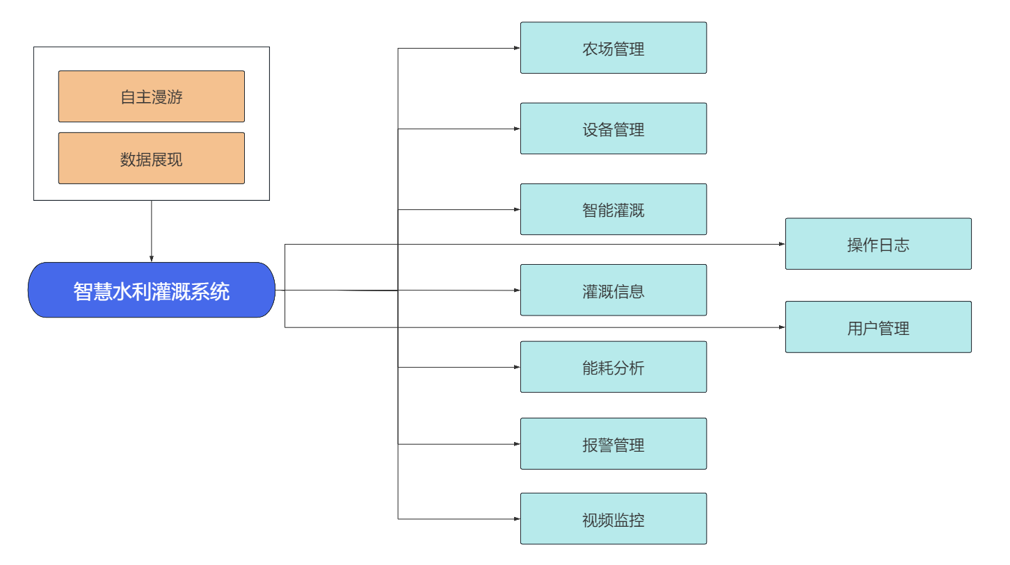 水利灌溉數(shù)字孿生系統(tǒng)