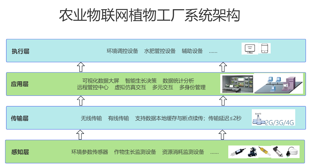 農業(yè)物聯(lián)網植物工廠