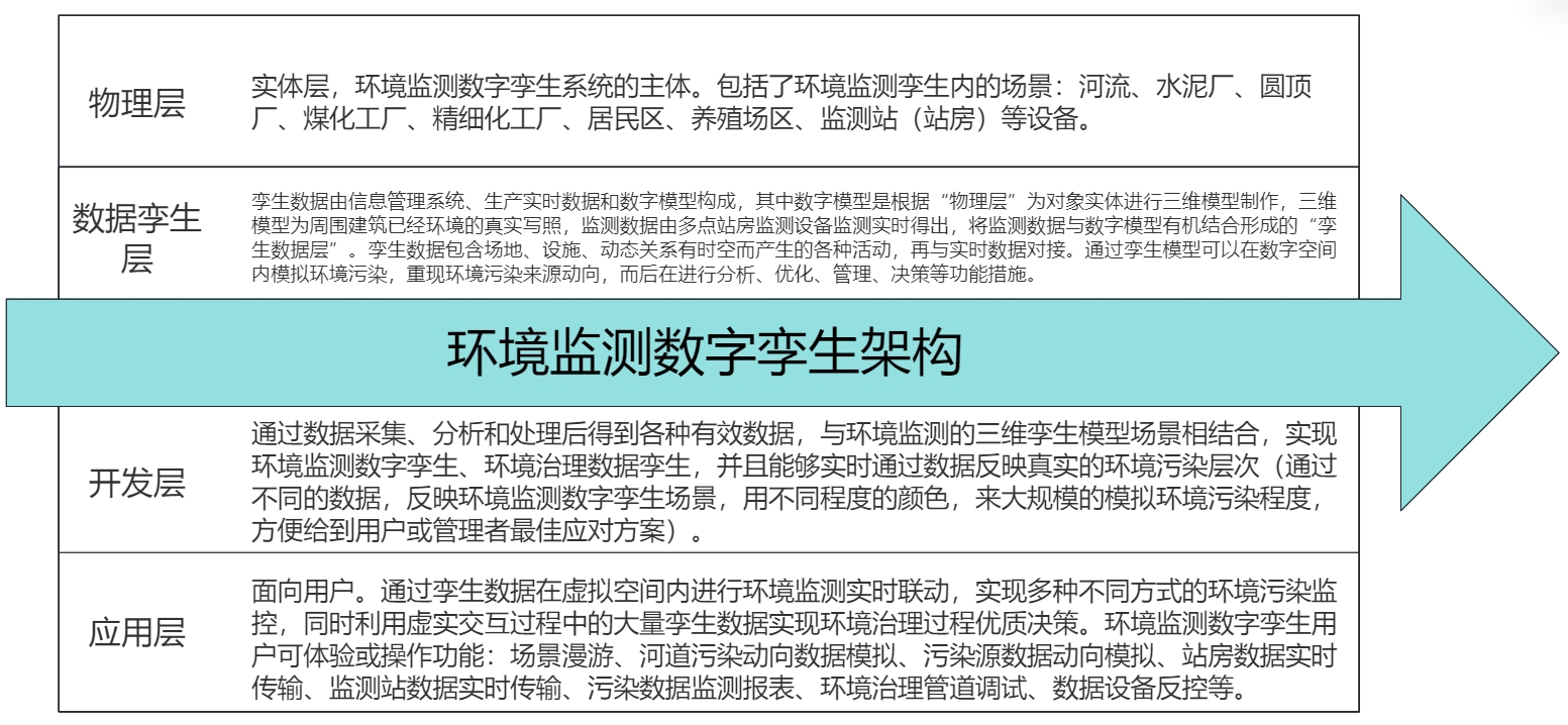 環(huán)境監(jiān)測數(shù)字孿生系統(tǒng)