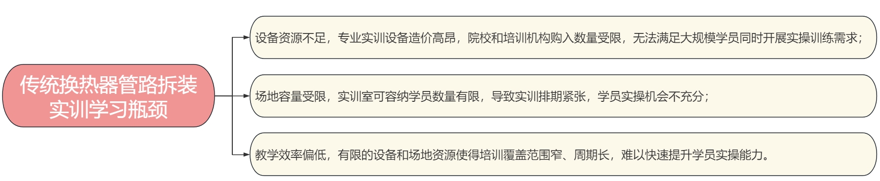換熱器管路拆裝實訓(xùn)仿真系統(tǒng)