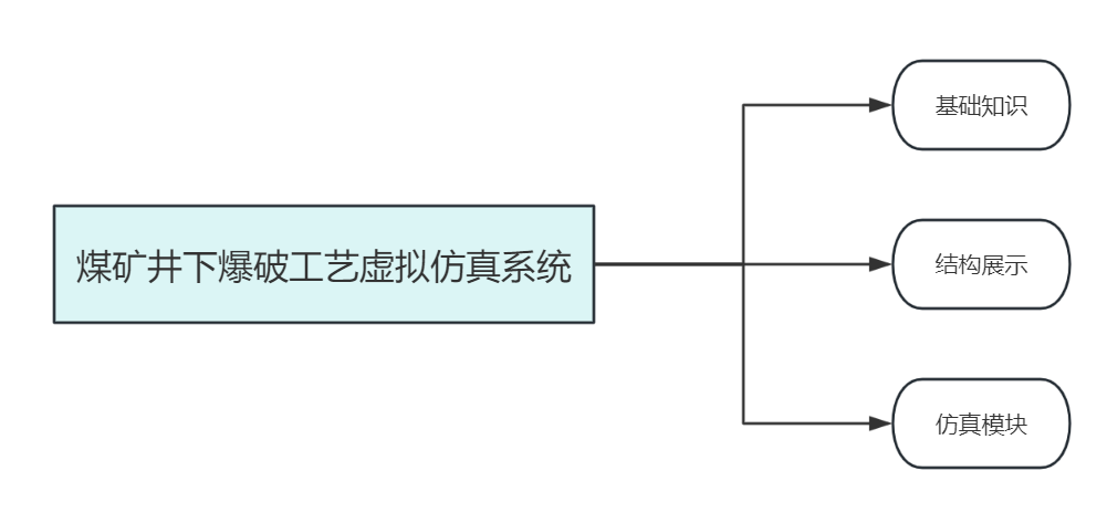 煤礦井下爆破工藝虛擬仿真系統(tǒng)