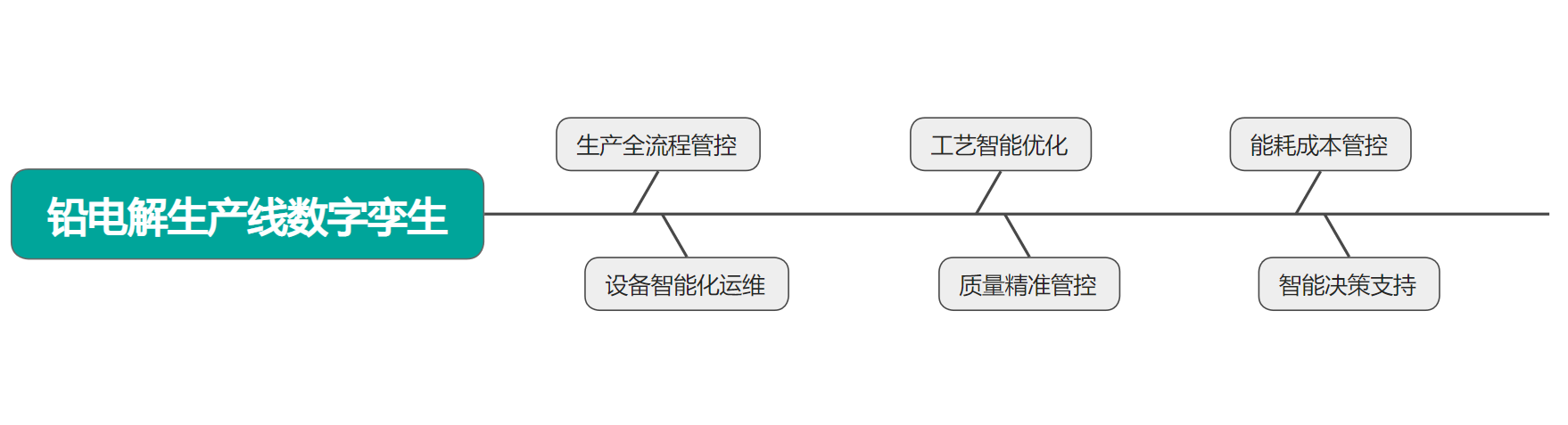 數(shù)字孿生工廠、鉛電解生產(chǎn)線數(shù)字孿生