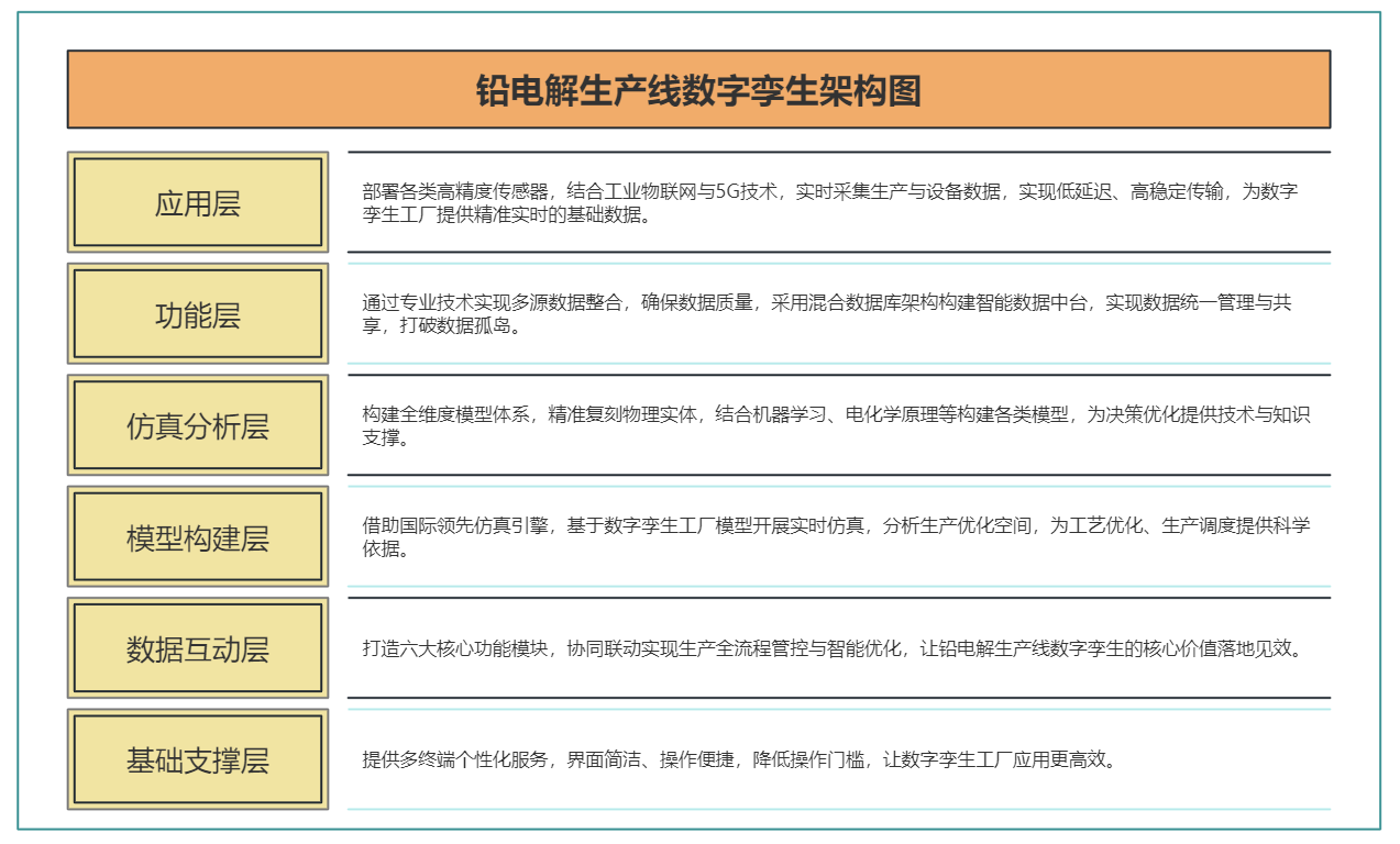 數(shù)字孿生工廠、鉛電解生產(chǎn)線數(shù)字孿生