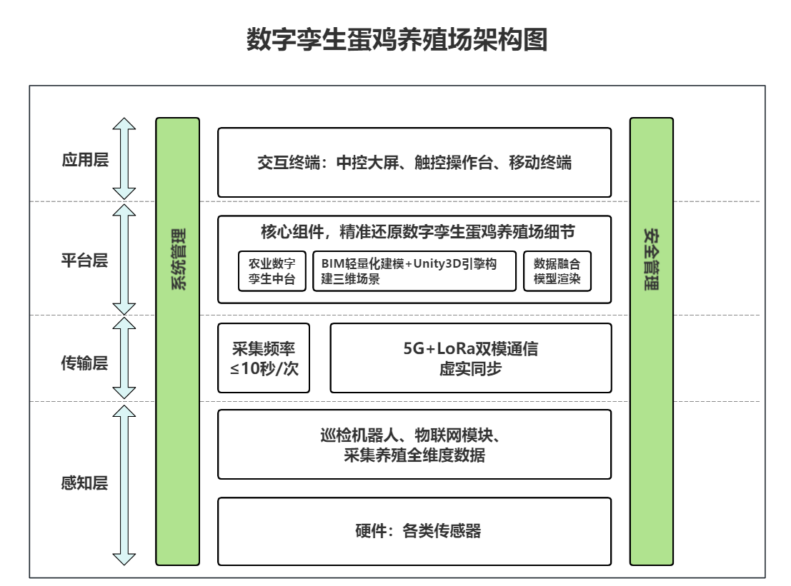 農(nóng)業(yè)數(shù)字孿生、數(shù)字孿生蛋雞養(yǎng)殖場(chǎng)